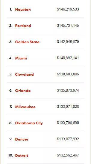 火箭队签第19人,总薪金1.46亿NBA第一!平均年龄联盟最老