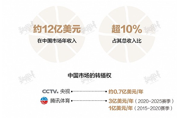 莫雷事件让NBA赛事损失多大,下赛季工资帽可能下降10%